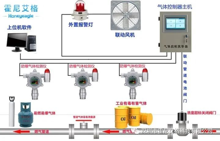 守护安全，从了解开始 —— 霍尼艾格气体报警器功能全解析