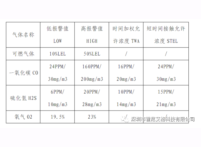四合一气体检测仪的数值标准与检测范围？